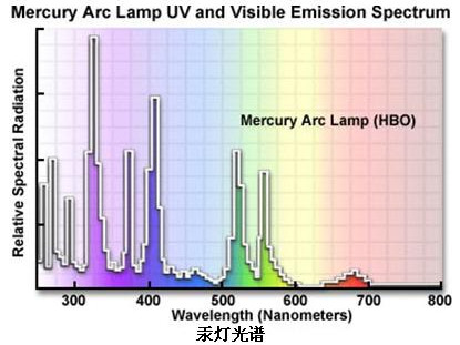 熒光顯微鏡之熒光激發(fā)塊的選擇
