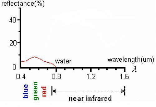 高光譜技術(shù)對水體藻類、懸浮物濃度和黃色物質(zhì)的遙感定量監(jiān)測