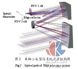 星載高分辨力大視場(chǎng)高光譜成像儀光學(xué)設(shè)計(jì)