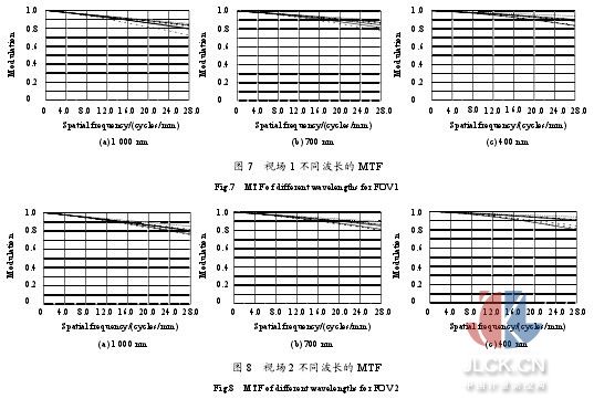 星載高分辨力大視場(chǎng)高光譜成像儀光學(xué)設(shè)計(jì)