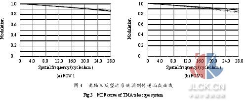 星載高分辨力大視場(chǎng)高光譜成像儀光學(xué)設(shè)計(jì)