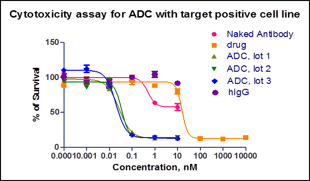 生物活性檢測(cè)分析