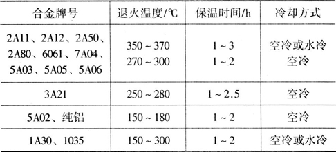 各牌號鋁合金退火溫度表