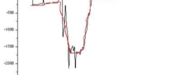 用origin計算曲線面積和處理表面輪廓數(shù)據(jù)