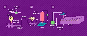 什么是掃描探針顯微鏡 (SPM)？